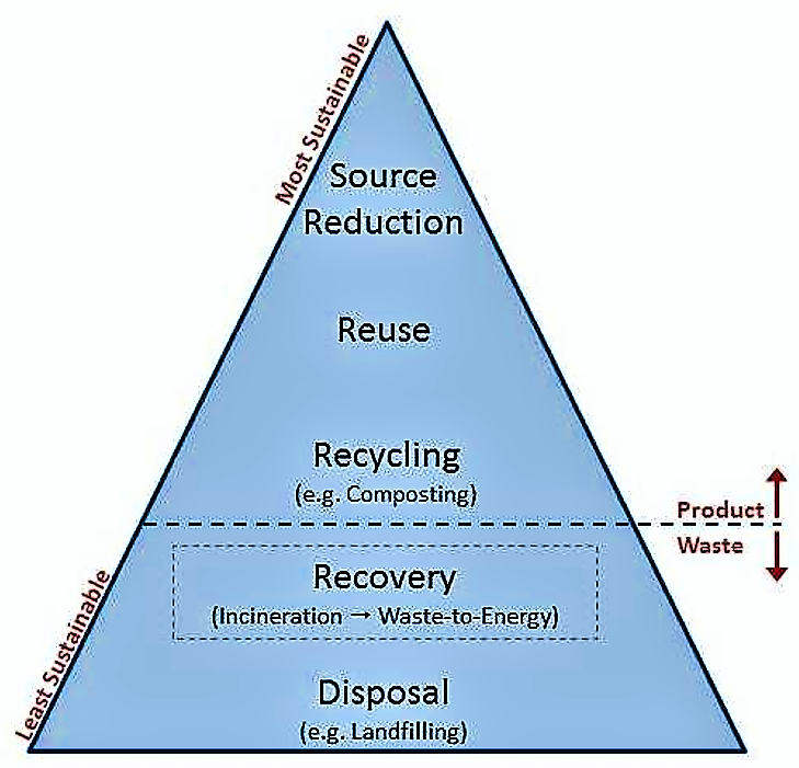 Incineration Large scale SSWM Find Tools For Sustainable 